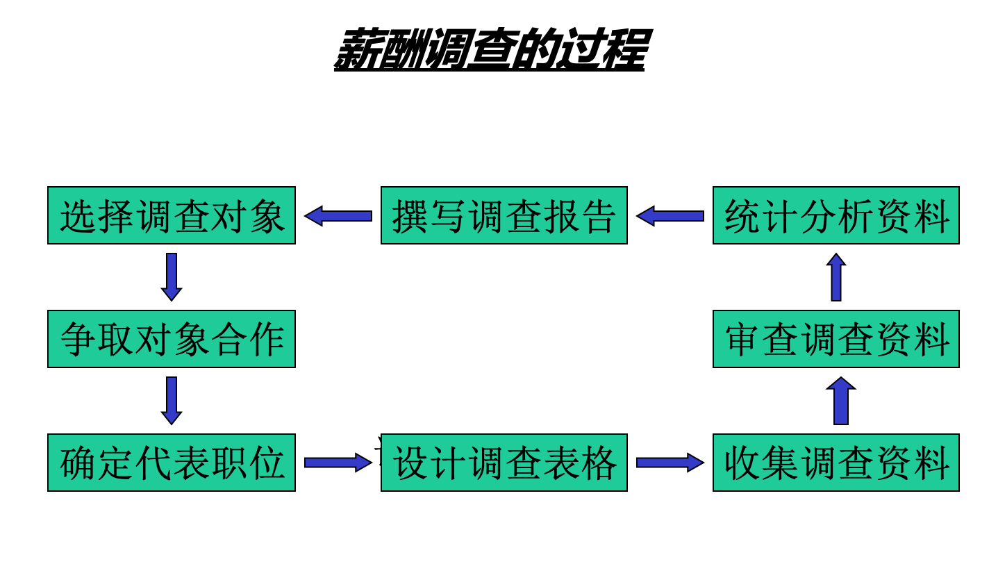 HR如何制定员工薪酬体系？
