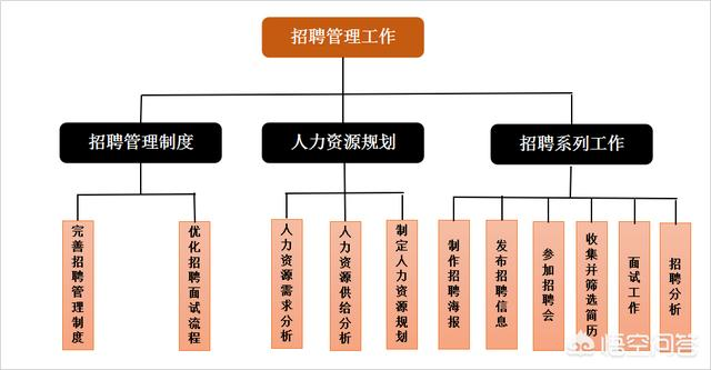 人力资源管理是做什么工作的？