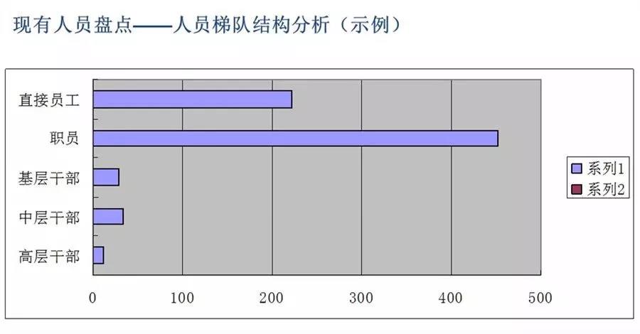 人才盘点的工具和方法有哪些？