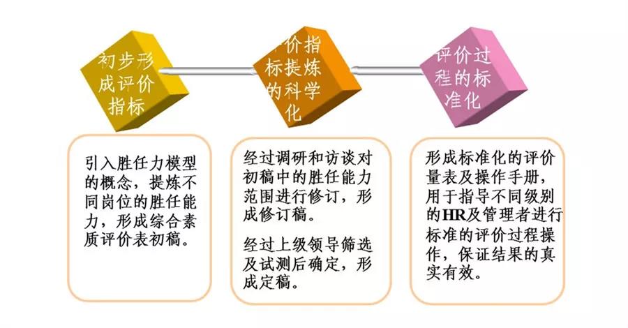 人才盘点工具