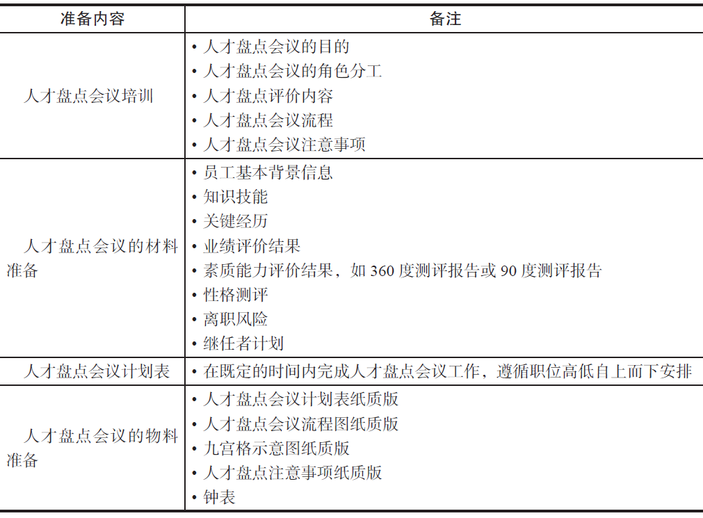 人才盘点会议怎么开