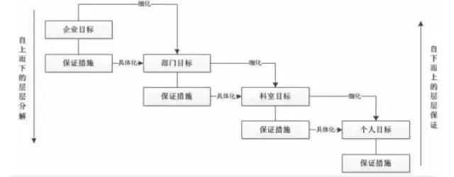 绩效考核方式有哪些 ？