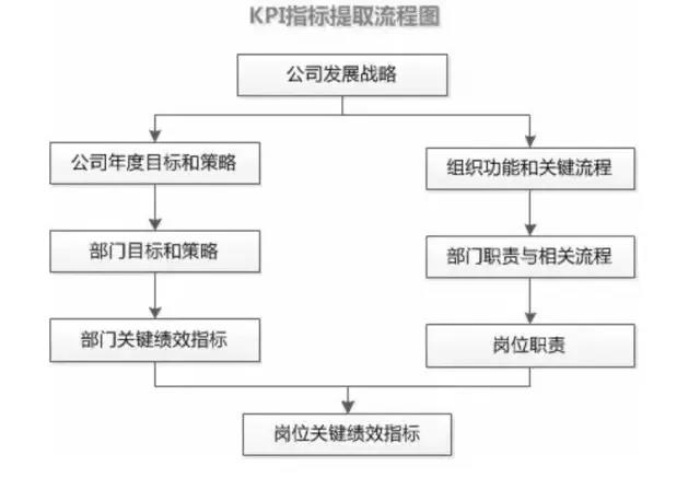 KPI 关键绩效指标
