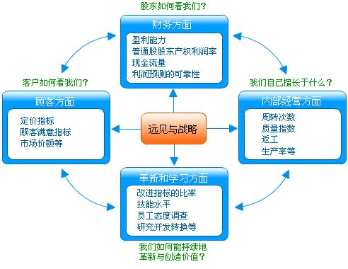 BSC 平衡计分卡