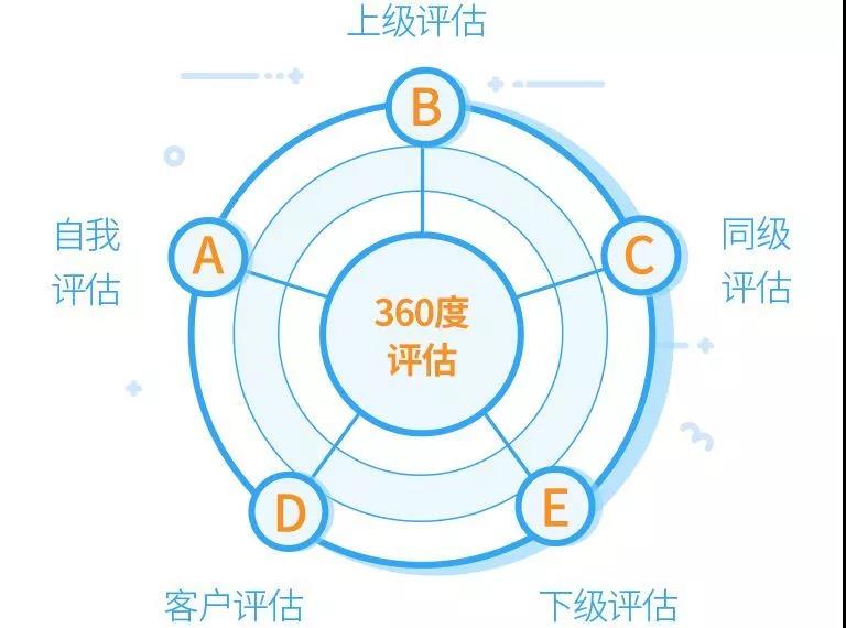 360度绩效考核
