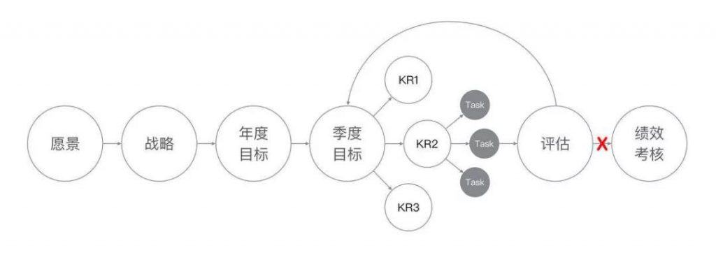 OKR目标与关键成果